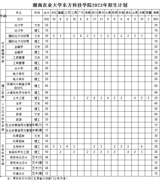 湖南农业大学东方科技学院有哪些专业？