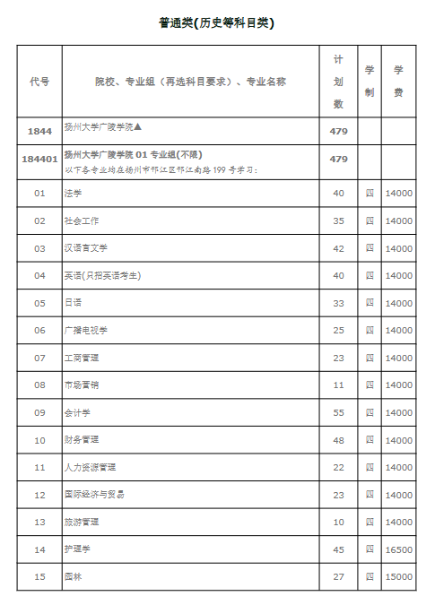 揚(yáng)州大學(xué)廣陵學(xué)院有哪些專業(yè)？