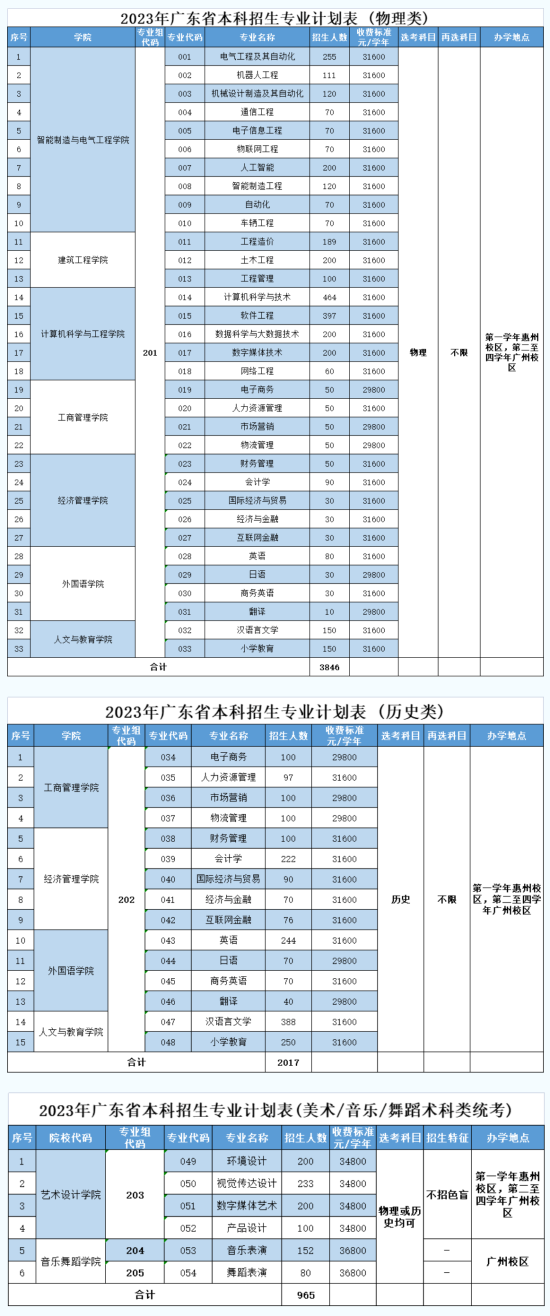 广州理工学院有哪些专业？