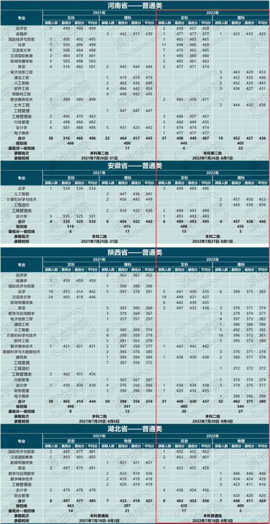 2022云南大學(xué)滇池學(xué)院錄取分?jǐn)?shù)線(xiàn)（含2020-2021歷年）