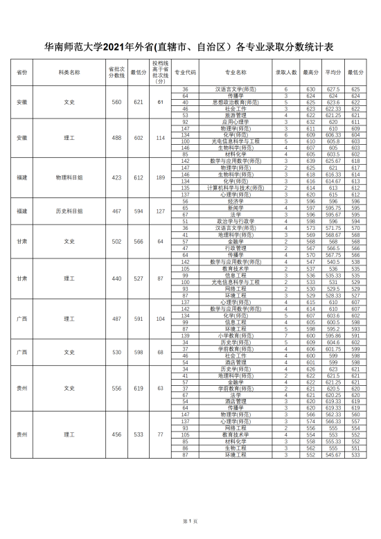 2022華南師范大學(xué)錄取分?jǐn)?shù)線（含2020-2021歷年）