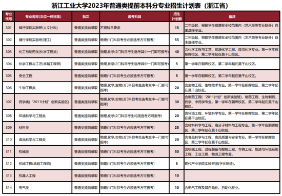 浙江工业大学有哪些专业？