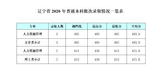 2022成都銀杏酒店管理學院錄取分數(shù)線（含2020-2021歷年）