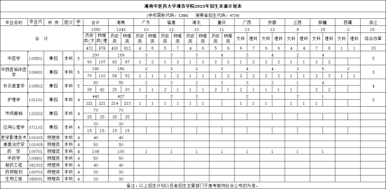 湖南中医药大学湘杏学院有哪些专业？