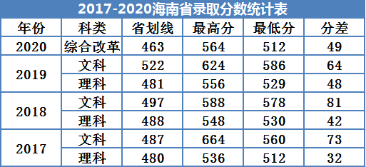 2022广州南方学院录取分数线（含2020-2021历年）