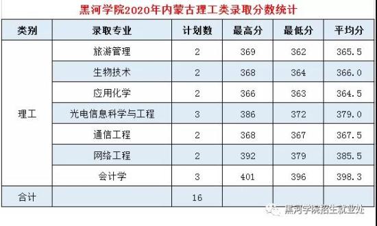 2022黑河學院錄取分數(shù)線（含2020-2021歷年）