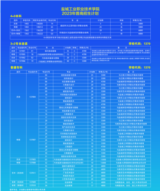 盐城工业职业技术学院有哪些专业？