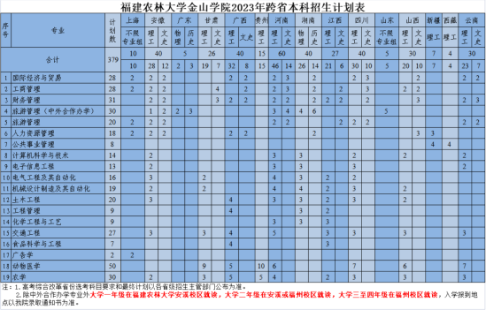 福建农林大学金山学院有哪些专业？