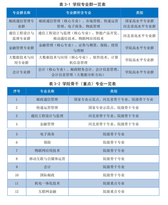 石家庄邮电职业技术学院王牌专业_最好的专业是什么