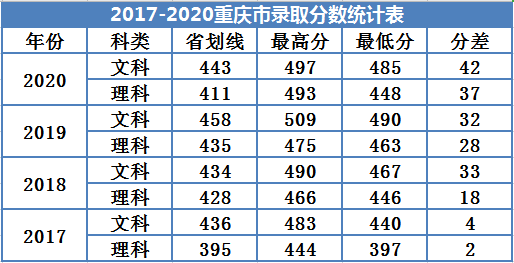 2022廣州南方學院錄取分數(shù)線（含2020-2021歷年）