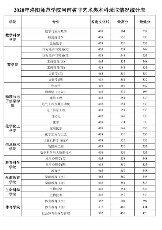 2022洛陽(yáng)師范學(xué)院錄取分?jǐn)?shù)線（含2020-2021歷年）