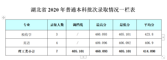 2022成都銀杏酒店管理學院錄取分數線（含2020-2021歷年）