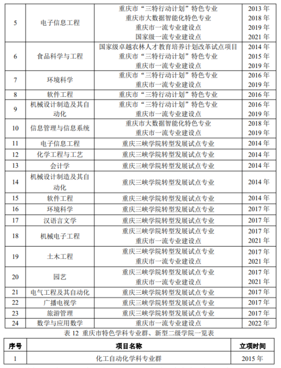 重庆三峡学院王牌专业_最好的专业是什么