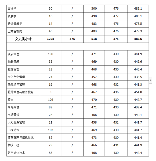 2022成都銀杏酒店管理學(xué)院錄取分?jǐn)?shù)線(xiàn)（含2020-2021歷年）