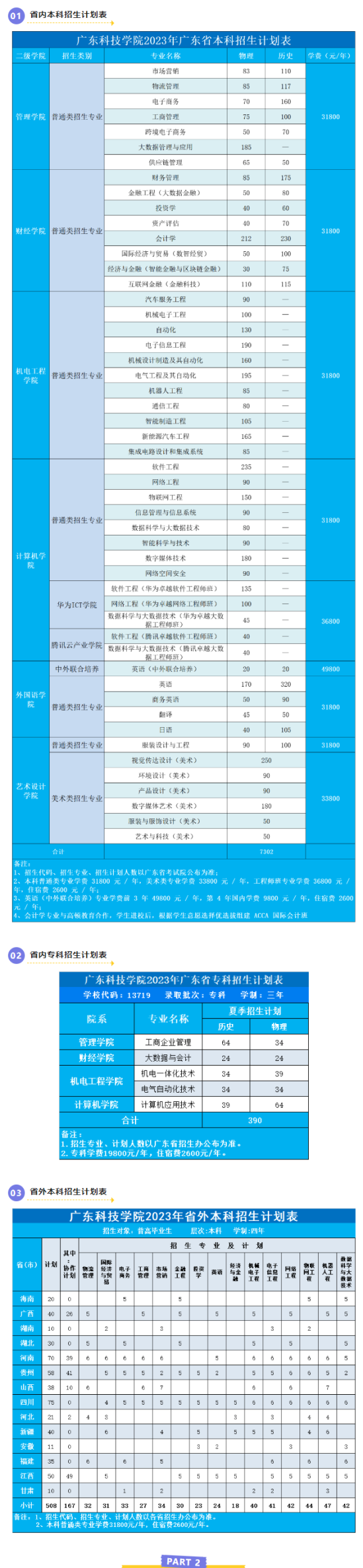 广东科技学院有哪些专业？