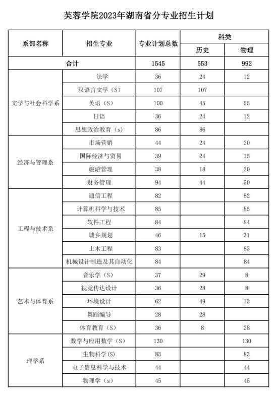 湖南文理学院芙蓉学院有哪些专业？