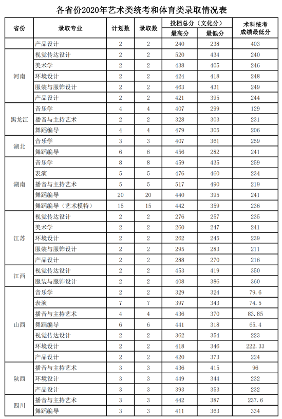 2022廣東海洋大學錄取分數(shù)線（含2020-2021歷年）