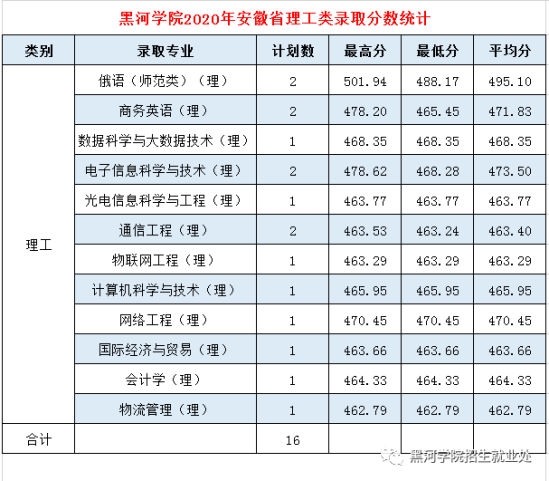 2022黑河學(xué)院錄取分數(shù)線（含2020-2021歷年）