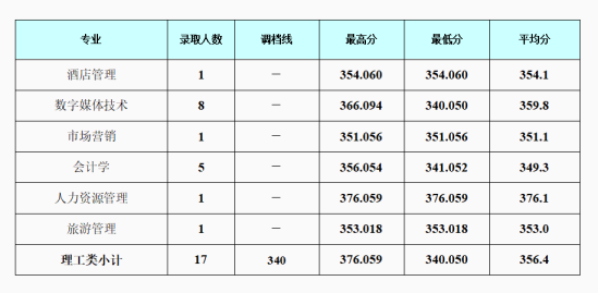 2022成都銀杏酒店管理學(xué)院錄取分?jǐn)?shù)線(xiàn)（含2020-2021歷年）