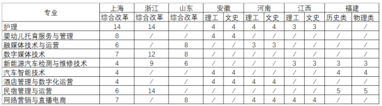 上海南湖職業(yè)技術(shù)學(xué)院有哪些專業(yè)？