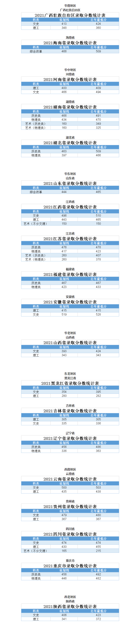 2022廣州南方學(xué)院錄取分?jǐn)?shù)線（含2020-2021歷年）