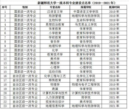 新疆師范大學王牌專業(yè)_最好的專業(yè)是什么