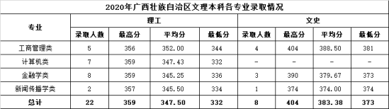 2022溫州商學(xué)院錄取分?jǐn)?shù)線（含2020-2021歷年）