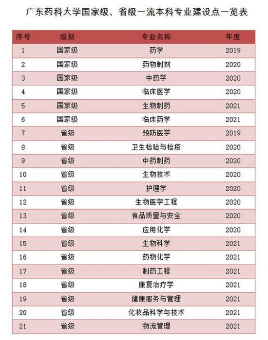 廣東藥科大學王牌專業(yè)_最好的專業(yè)是什么