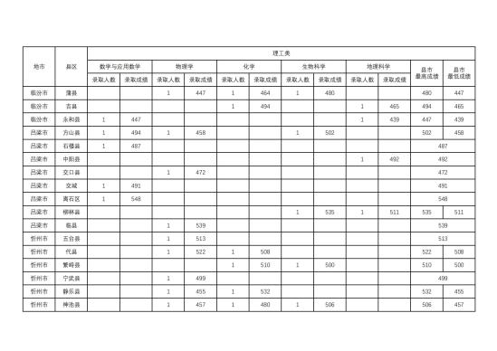 2022山西師范大學錄取分數(shù)線（含2020-2021歷年）