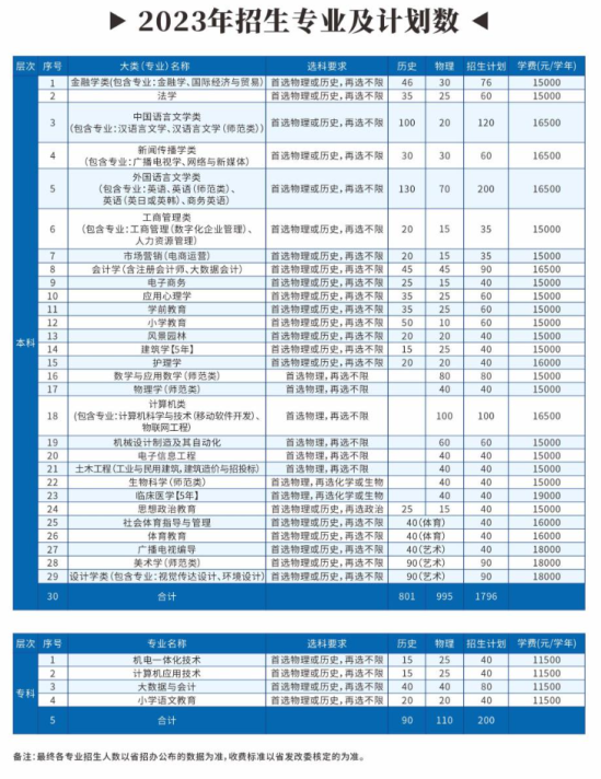 長江大學文理學院有哪些專業(yè)？