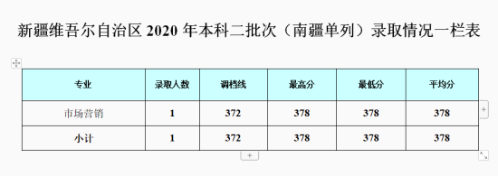 2022成都銀杏酒店管理學(xué)院錄取分?jǐn)?shù)線(xiàn)（含2020-2021歷年）