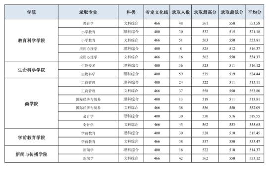 2022洛阳师范学院录取分数线（含2020-2021历年）