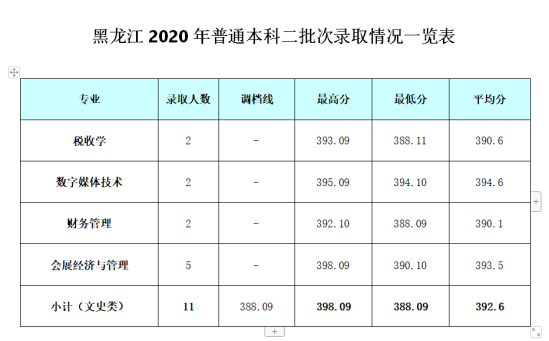 2022成都銀杏酒店管理學院錄取分數線（含2020-2021歷年）