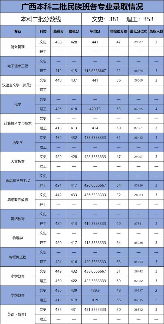 2022百色學院錄取分數線（含2020-2021歷年）