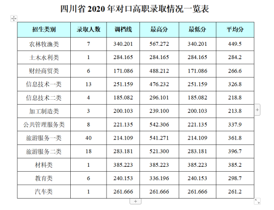 2022成都銀杏酒店管理學(xué)院錄取分?jǐn)?shù)線(xiàn)（含2020-2021歷年）