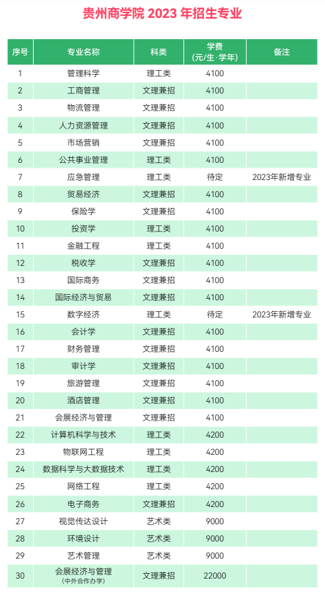 贵州商学院有哪些专业？