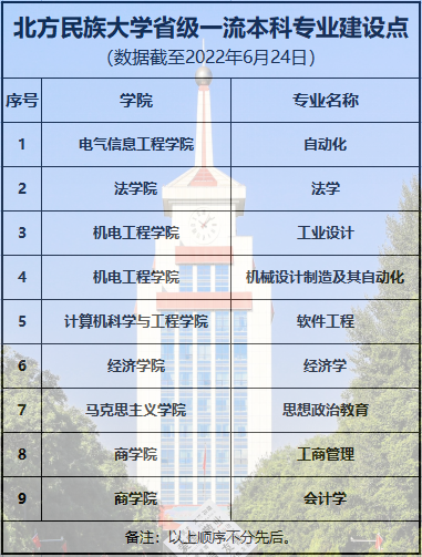 北方民族大學(xué)王牌專業(yè)_最好的專業(yè)是什么