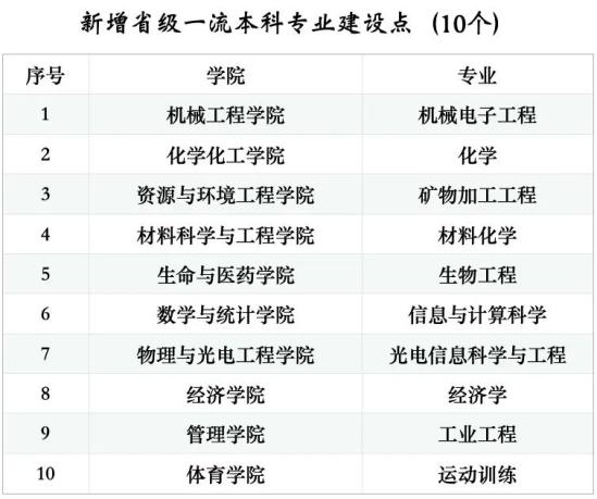 山東理工大學王牌專業(yè)_最好的專業(yè)是什么