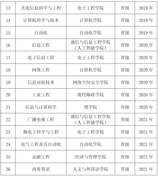 西安邮电大学王牌专业_最好的专业是什么