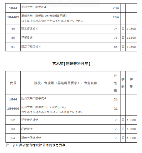 揚(yáng)州大學(xué)廣陵學(xué)院有哪些專業(yè)？