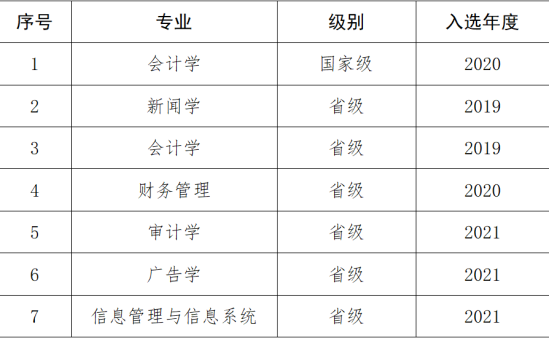 廣州華商學院王牌專業(yè)_最好的專業(yè)是什么