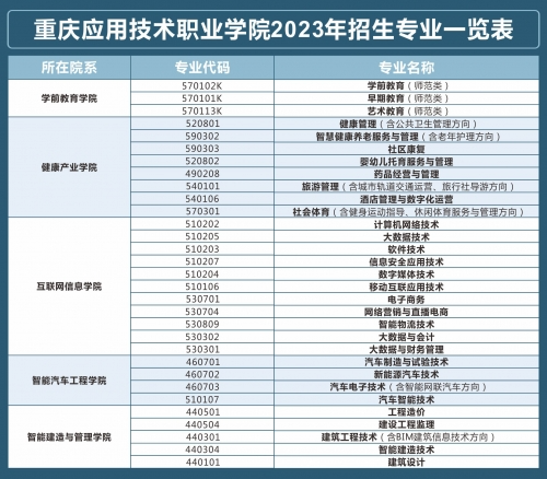 重慶應用技術職業(yè)學院有哪些專業(yè)？