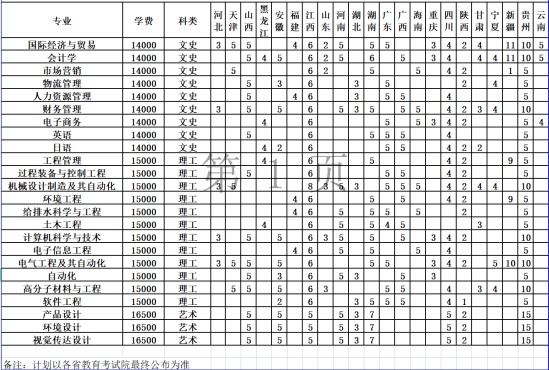 常州大學(xué)懷德學(xué)院有哪些專業(yè)？