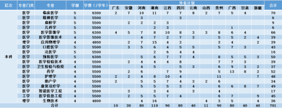 杭州医学院有哪些专业？