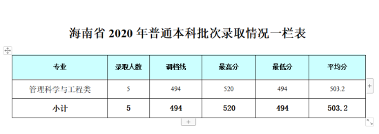 2022成都銀杏酒店管理學院錄取分數線（含2020-2021歷年）