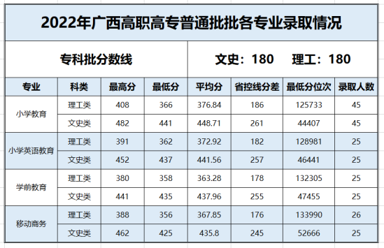 2022百色學院錄取分數線（含2020-2021歷年）