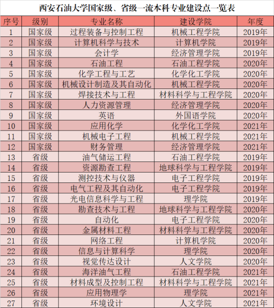 西安石油大學(xué)王牌專業(yè)_最好的專業(yè)是什么