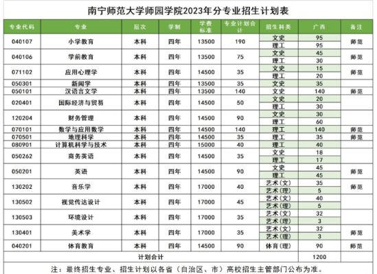 南宁师范大学师园学院有哪些专业？