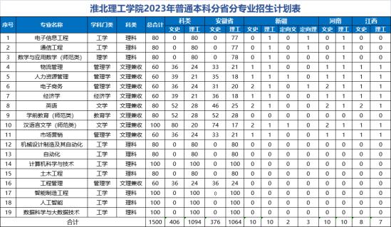 淮北理工学院有哪些专业？