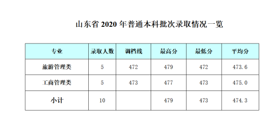 2022成都銀杏酒店管理學院錄取分數線（含2020-2021歷年）